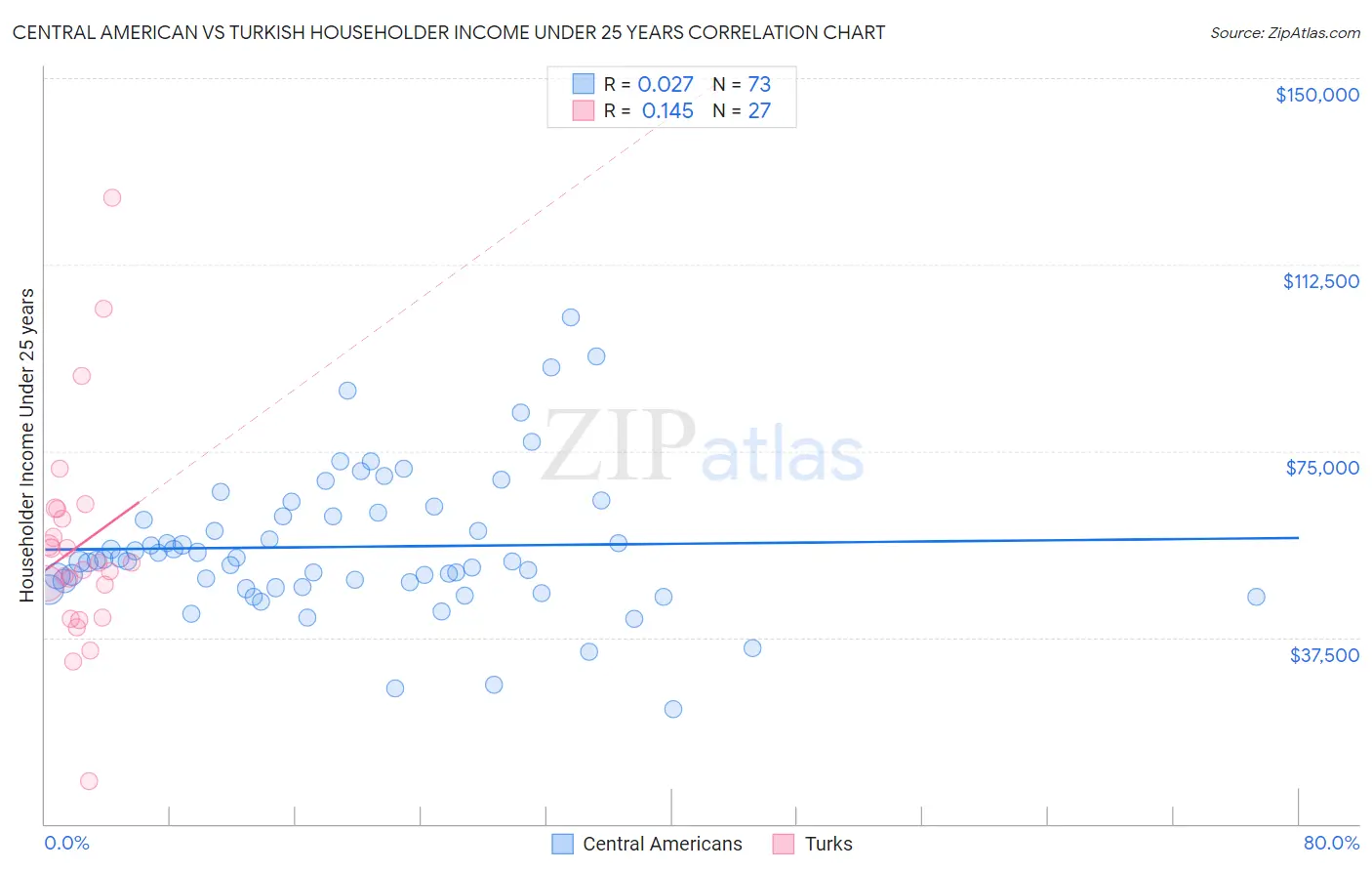 Central American vs Turkish Householder Income Under 25 years