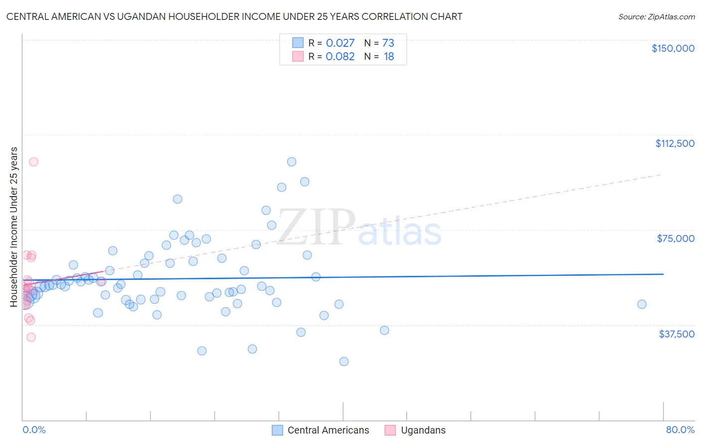 Central American vs Ugandan Householder Income Under 25 years