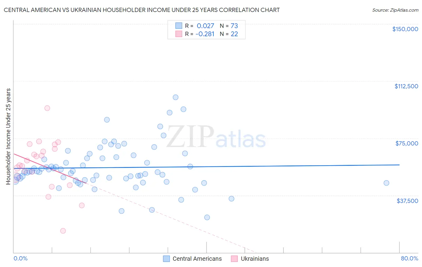 Central American vs Ukrainian Householder Income Under 25 years