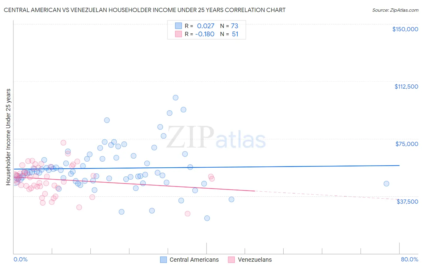 Central American vs Venezuelan Householder Income Under 25 years