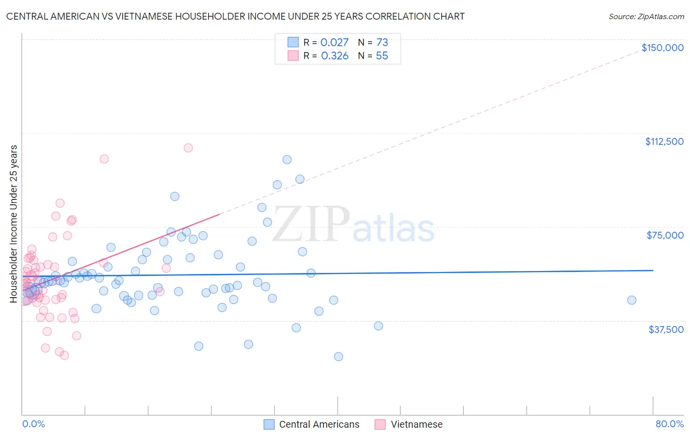 Central American vs Vietnamese Householder Income Under 25 years