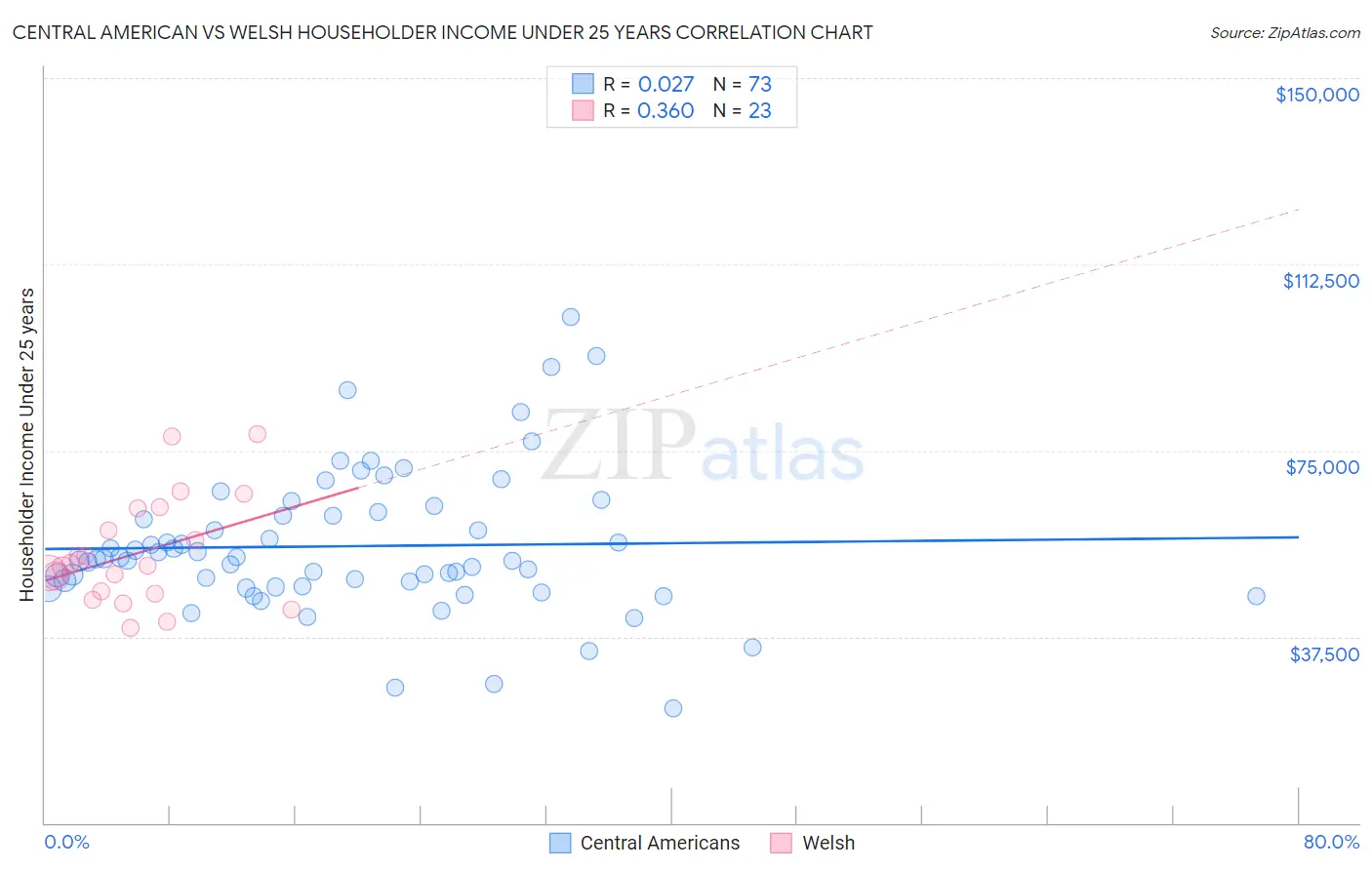 Central American vs Welsh Householder Income Under 25 years