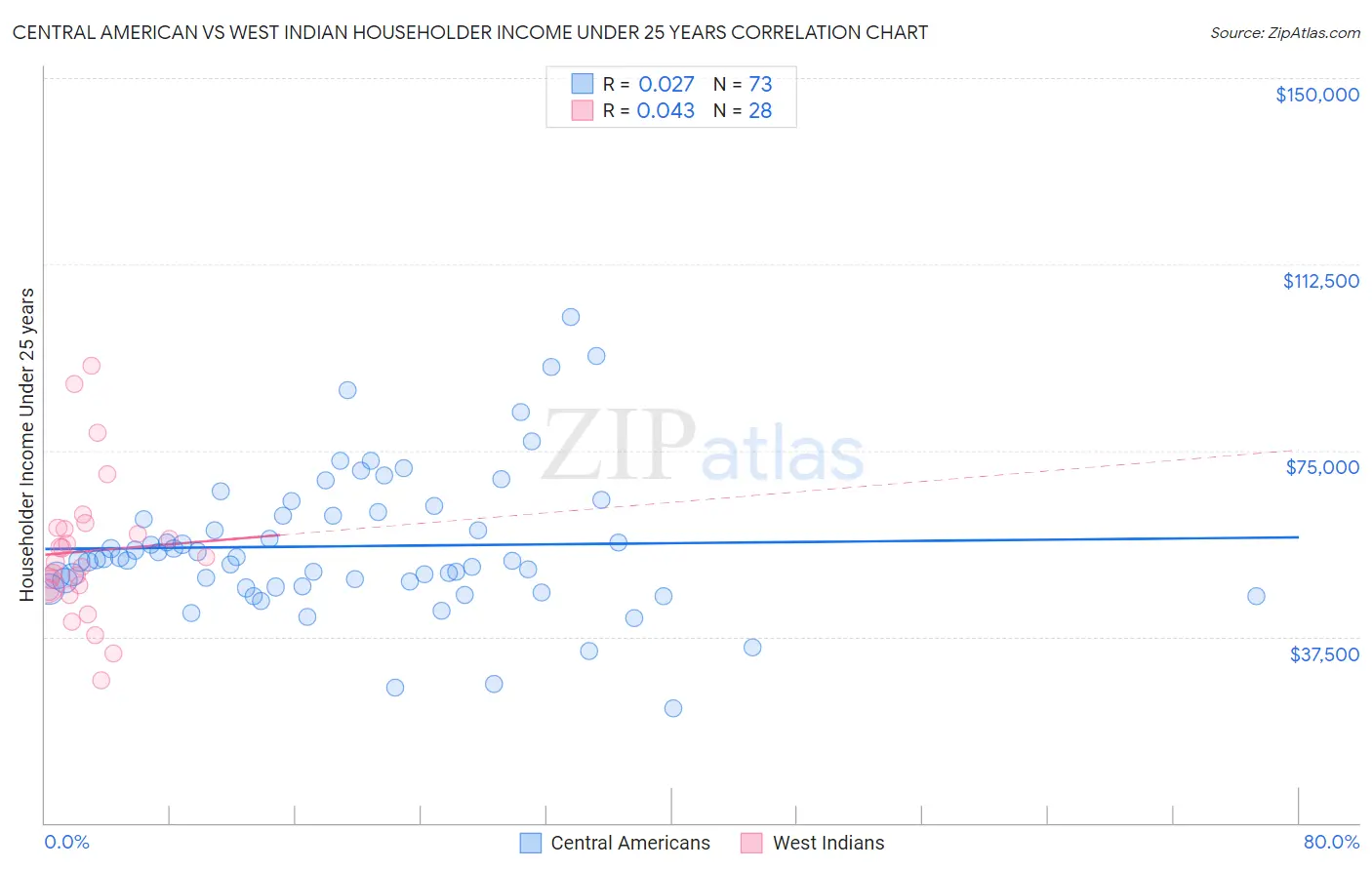 Central American vs West Indian Householder Income Under 25 years