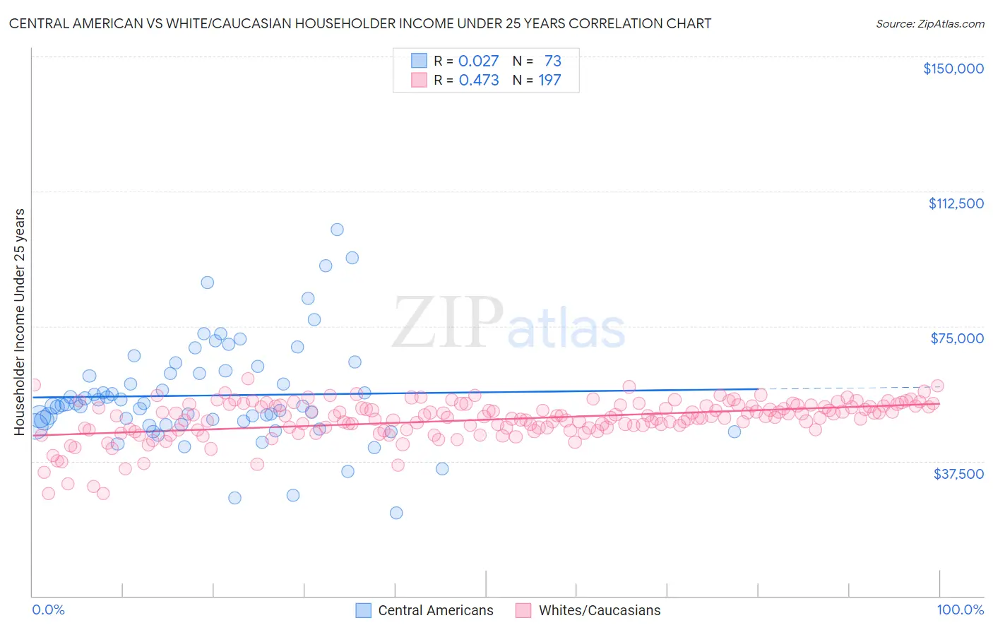 Central American vs White/Caucasian Householder Income Under 25 years