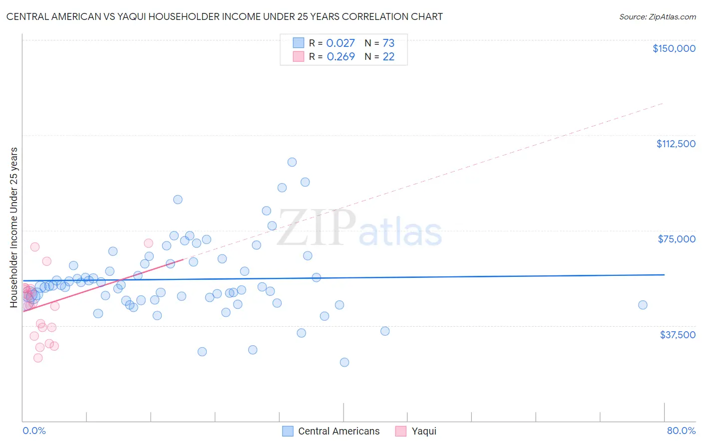 Central American vs Yaqui Householder Income Under 25 years