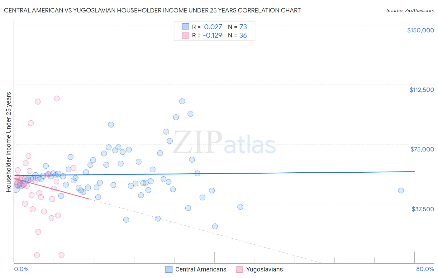 Central American vs Yugoslavian Householder Income Under 25 years