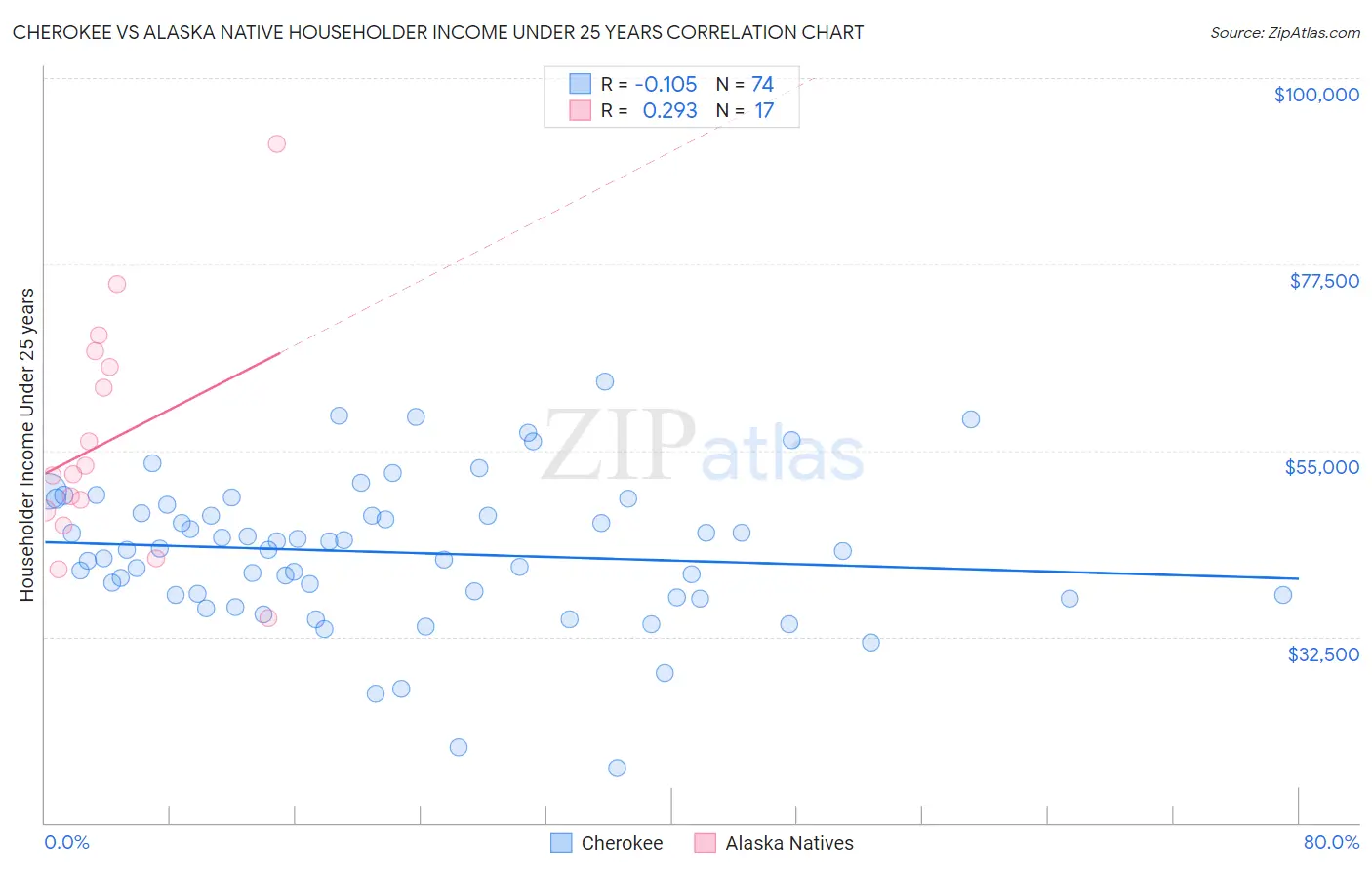 Cherokee vs Alaska Native Householder Income Under 25 years