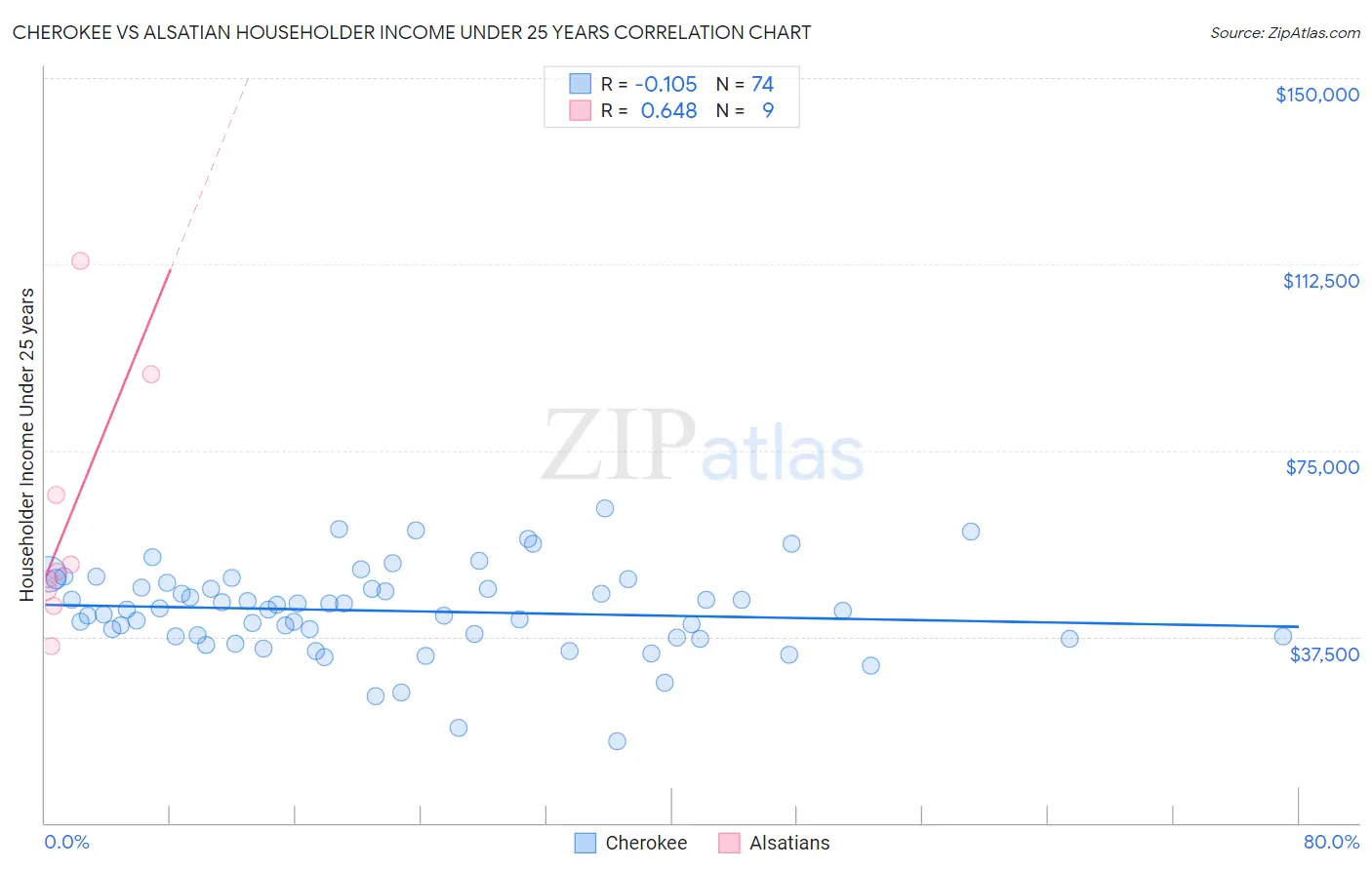 Cherokee vs Alsatian Householder Income Under 25 years