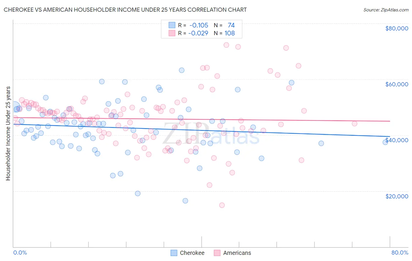 Cherokee vs American Householder Income Under 25 years