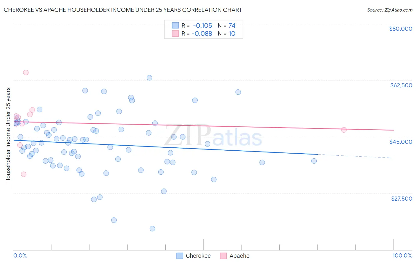 Cherokee vs Apache Householder Income Under 25 years