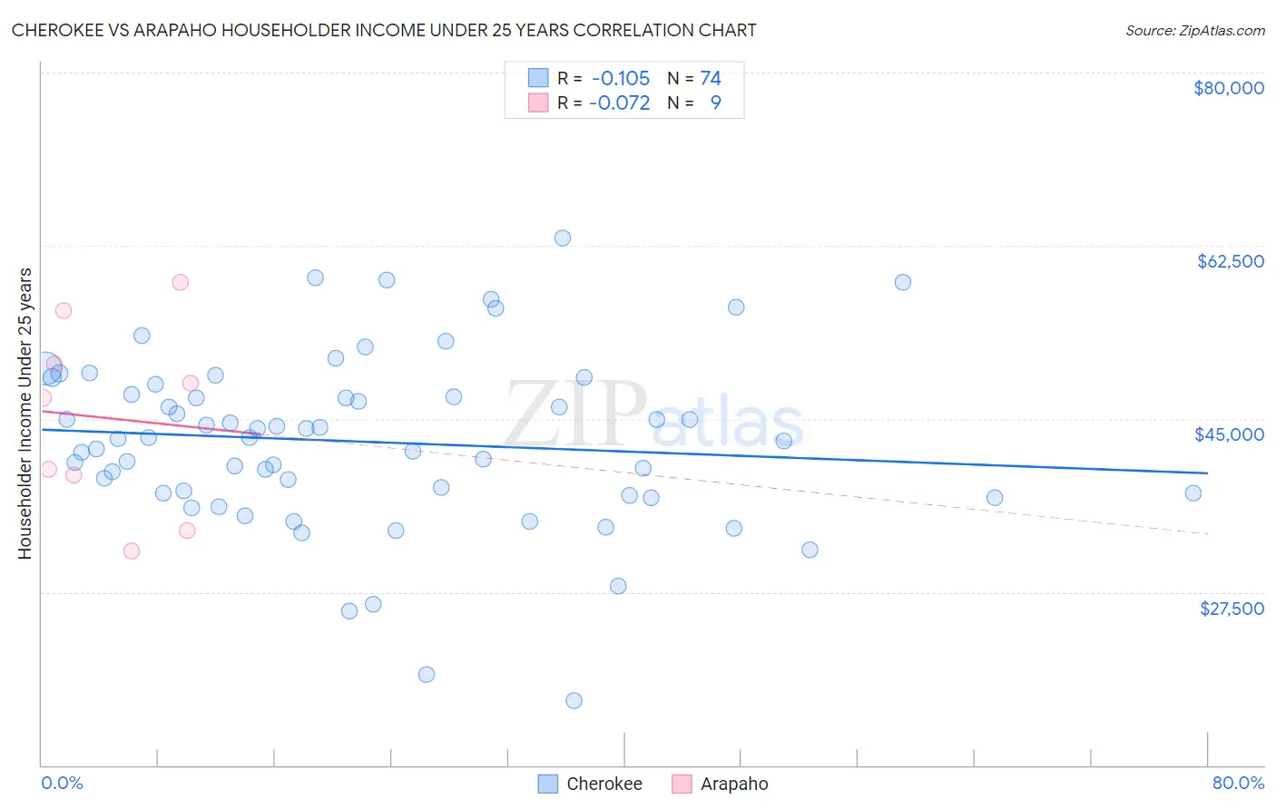 Cherokee vs Arapaho Householder Income Under 25 years