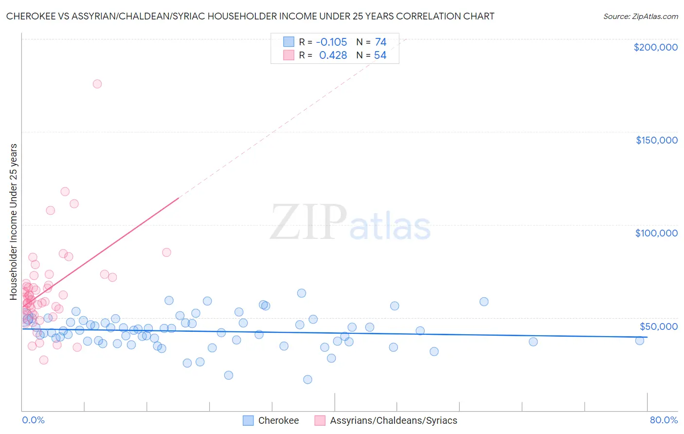 Cherokee vs Assyrian/Chaldean/Syriac Householder Income Under 25 years