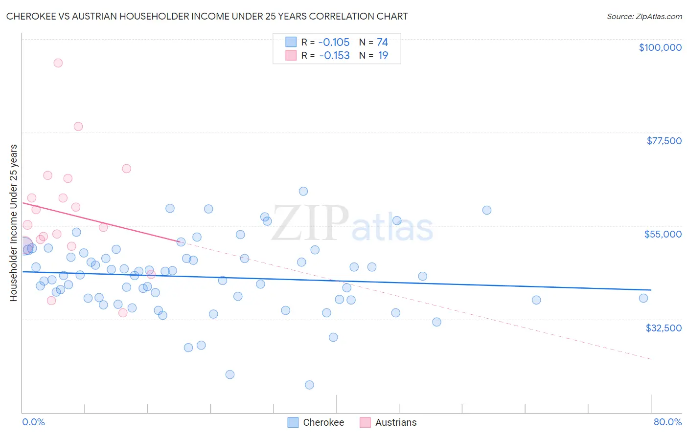 Cherokee vs Austrian Householder Income Under 25 years