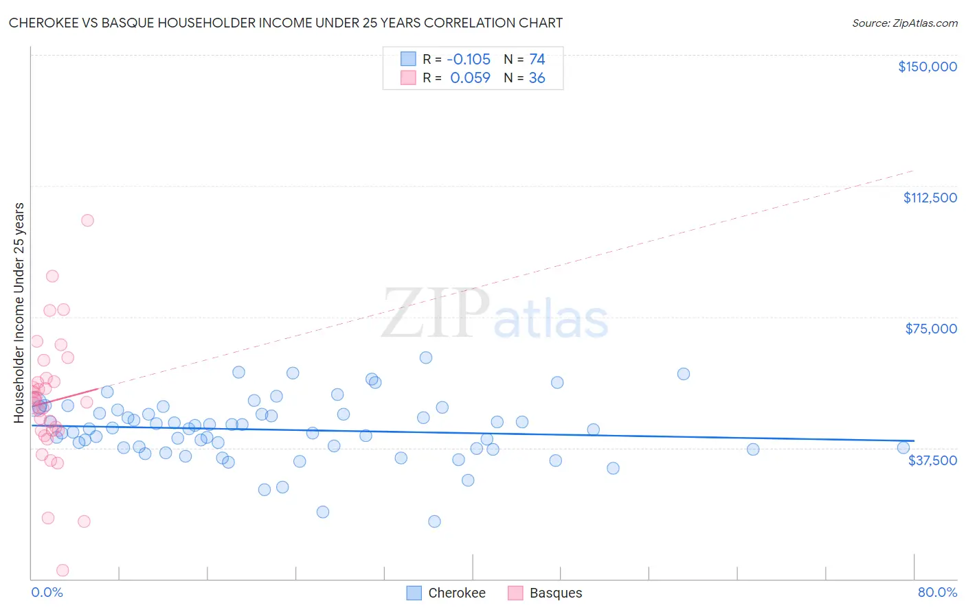 Cherokee vs Basque Householder Income Under 25 years