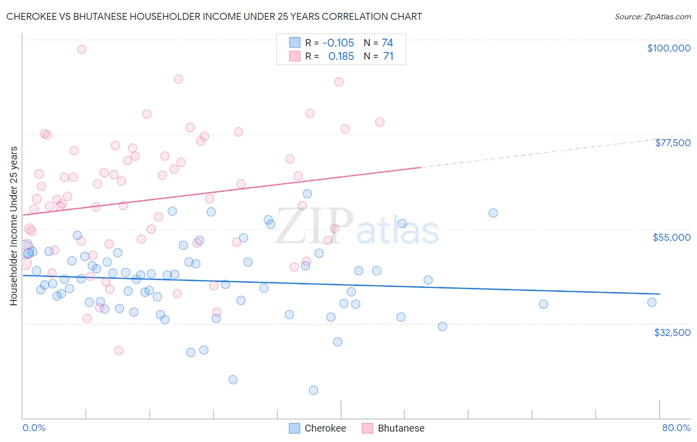 Cherokee vs Bhutanese Householder Income Under 25 years