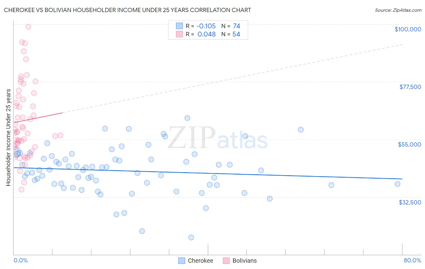 Cherokee vs Bolivian Householder Income Under 25 years
