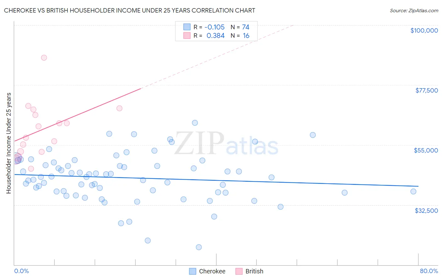 Cherokee vs British Householder Income Under 25 years