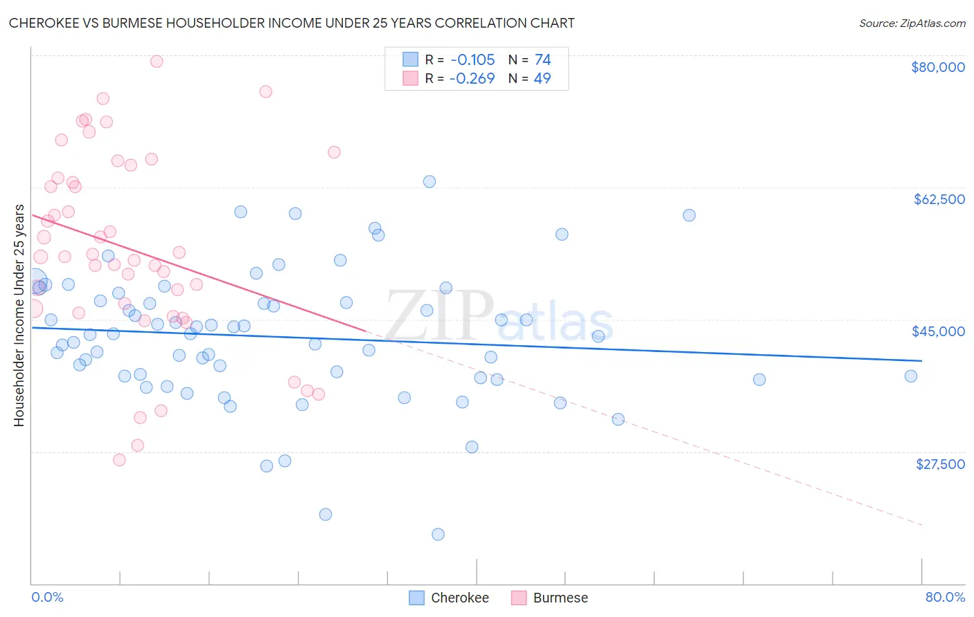 Cherokee vs Burmese Householder Income Under 25 years