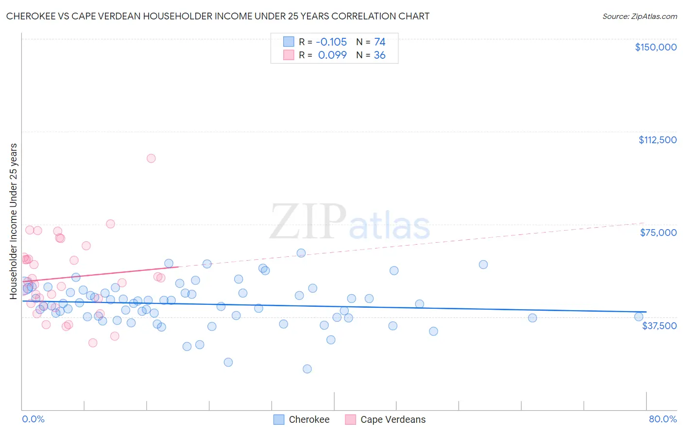 Cherokee vs Cape Verdean Householder Income Under 25 years