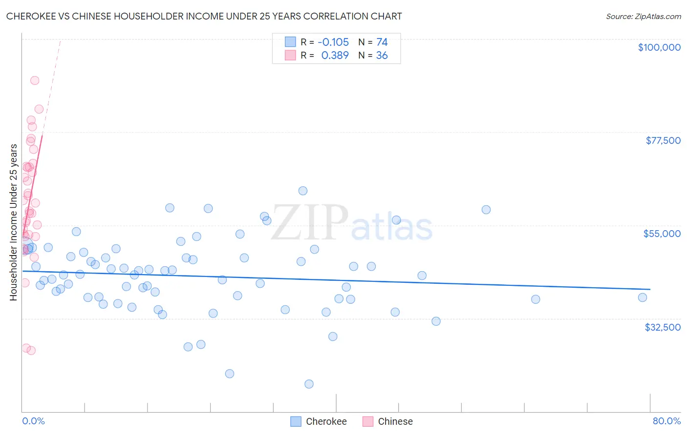 Cherokee vs Chinese Householder Income Under 25 years