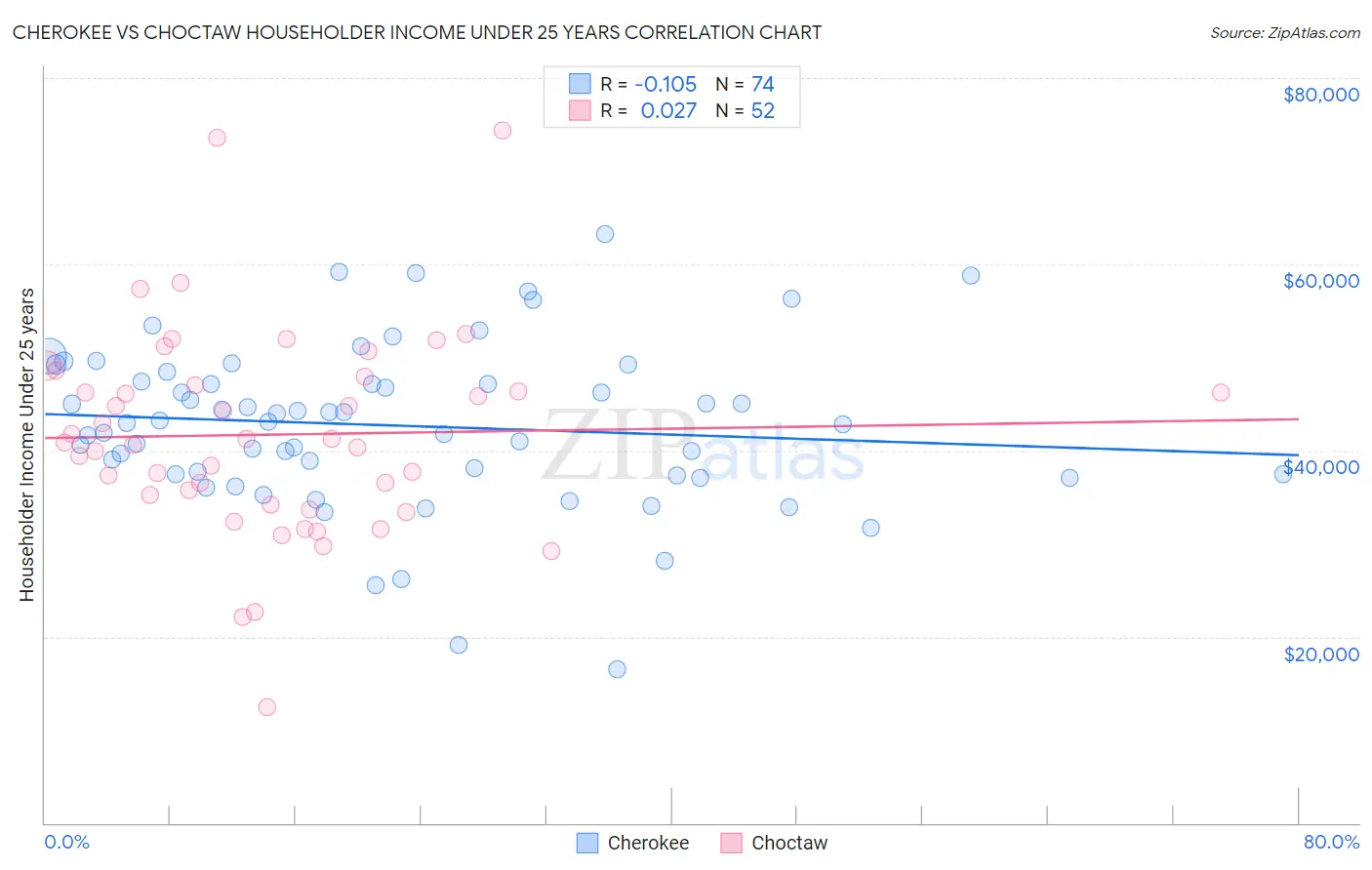 Cherokee vs Choctaw Householder Income Under 25 years