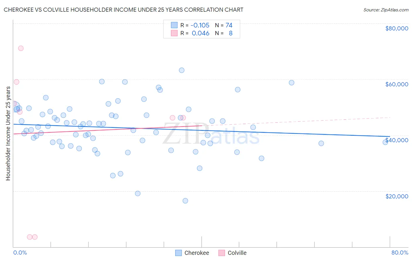 Cherokee vs Colville Householder Income Under 25 years