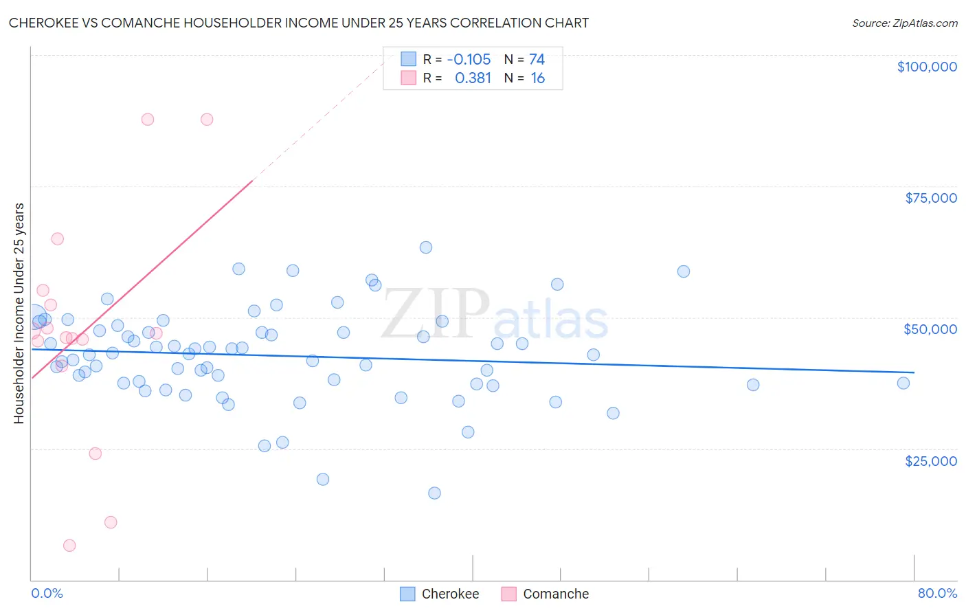 Cherokee vs Comanche Householder Income Under 25 years