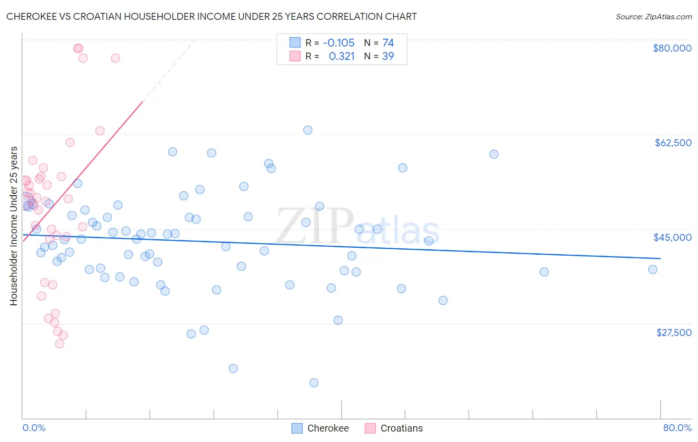 Cherokee vs Croatian Householder Income Under 25 years