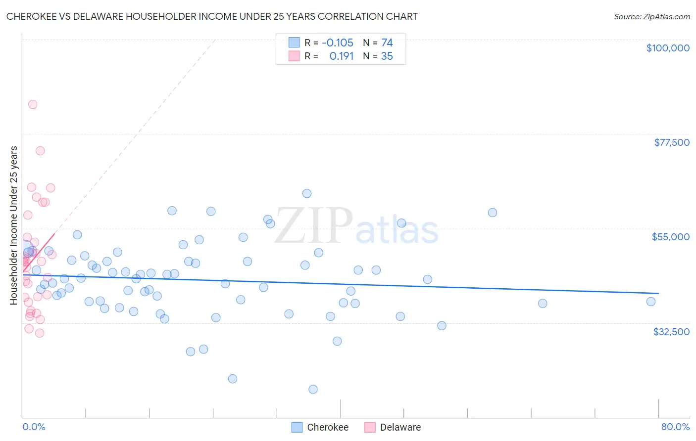 Cherokee vs Delaware Householder Income Under 25 years