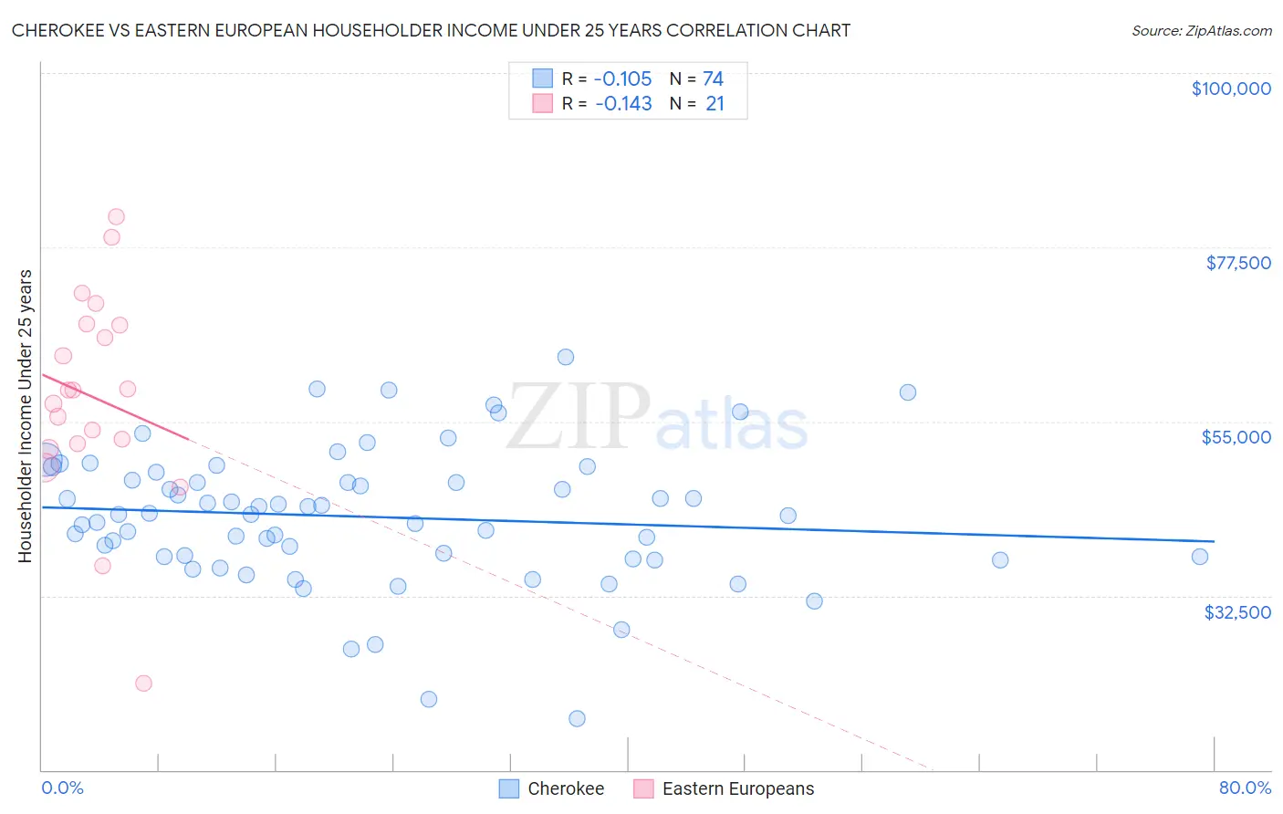 Cherokee vs Eastern European Householder Income Under 25 years