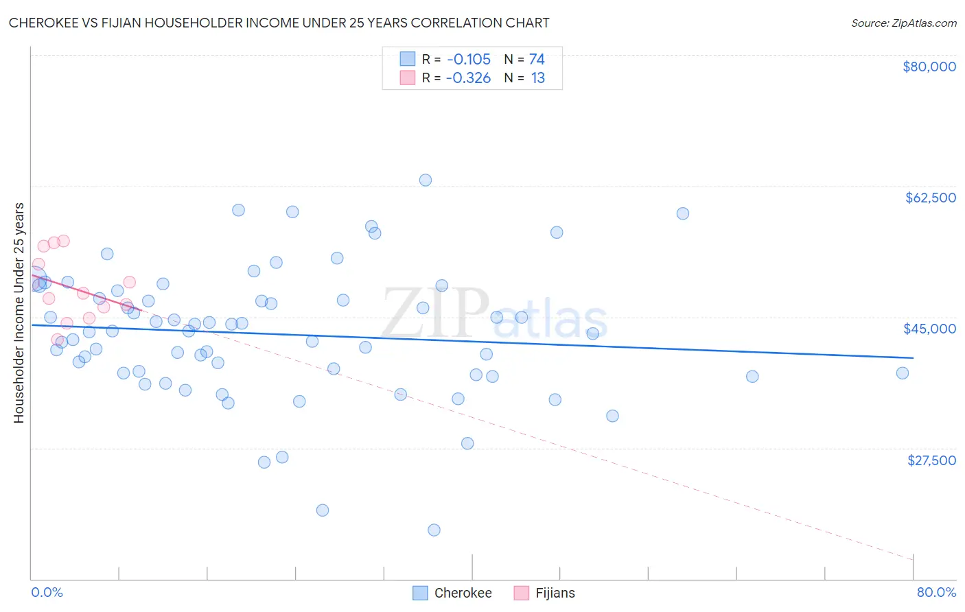 Cherokee vs Fijian Householder Income Under 25 years