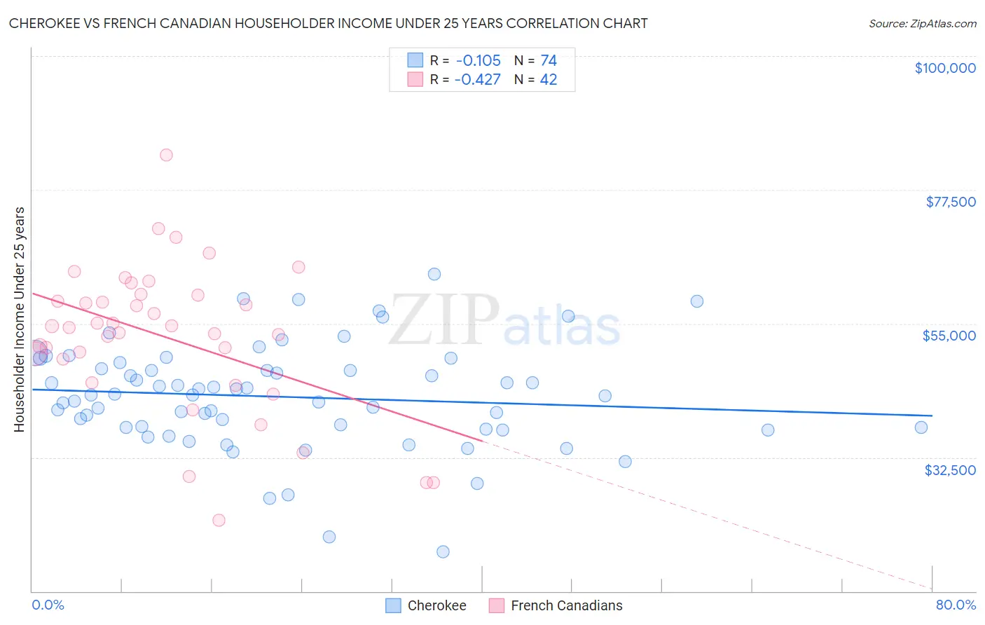 Cherokee vs French Canadian Householder Income Under 25 years