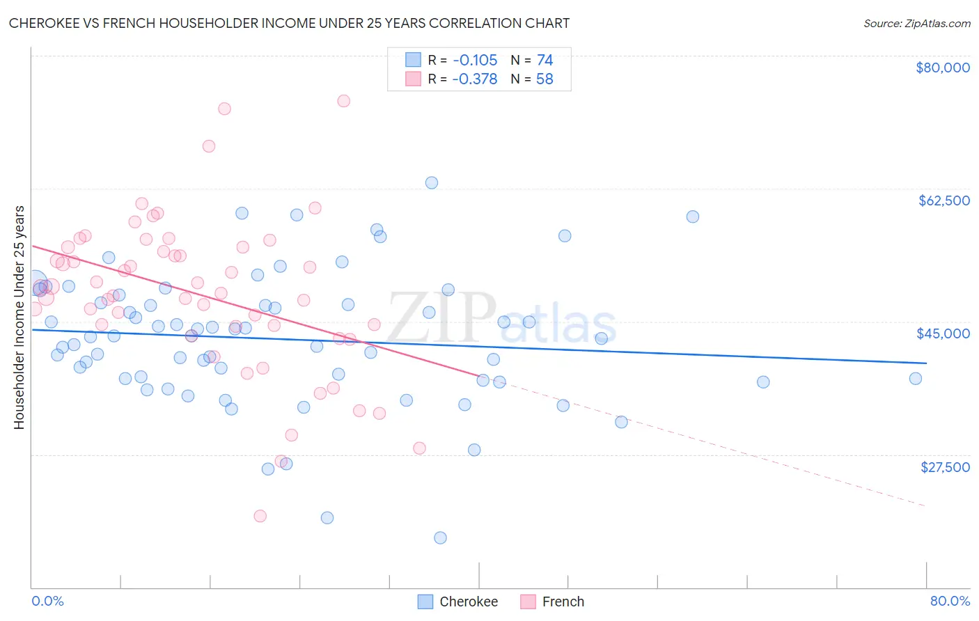 Cherokee vs French Householder Income Under 25 years