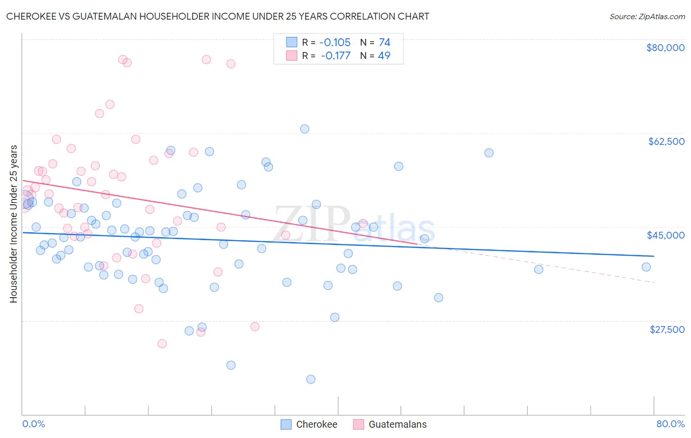 Cherokee vs Guatemalan Householder Income Under 25 years
