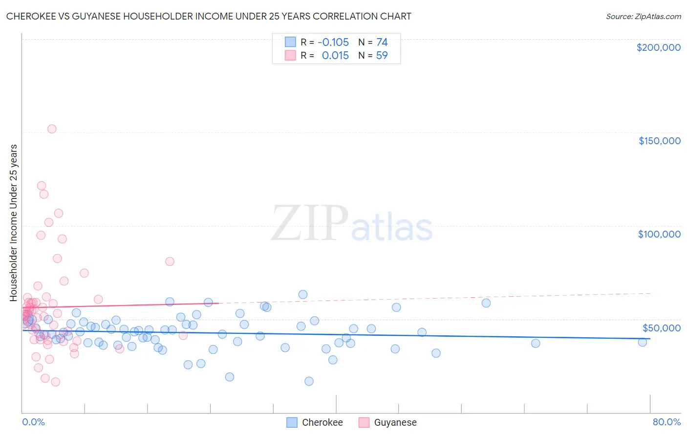 Cherokee vs Guyanese Householder Income Under 25 years
