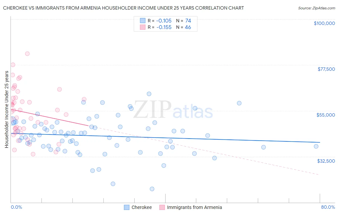Cherokee vs Immigrants from Armenia Householder Income Under 25 years