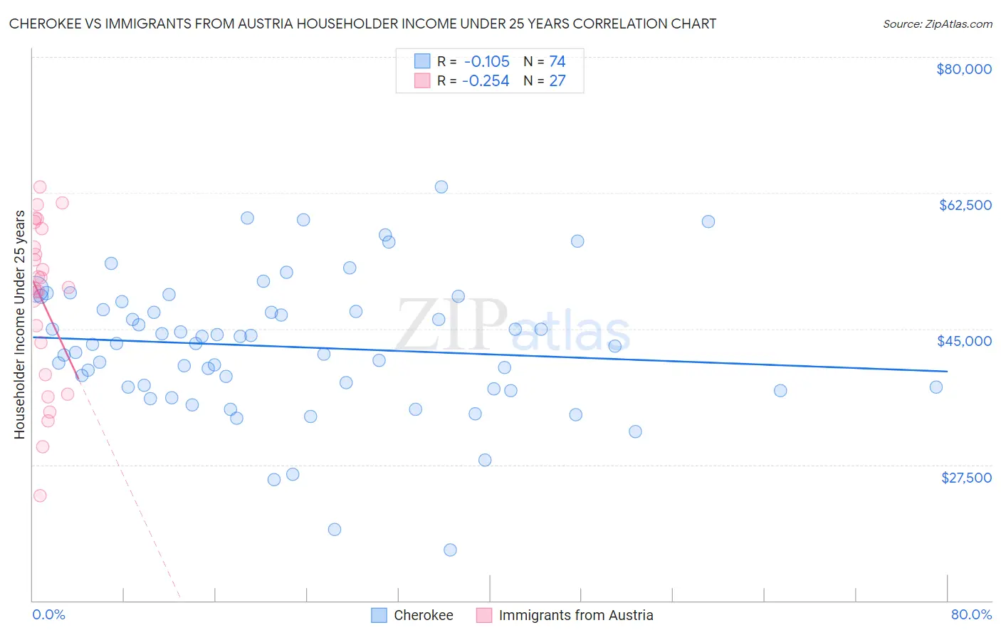 Cherokee vs Immigrants from Austria Householder Income Under 25 years