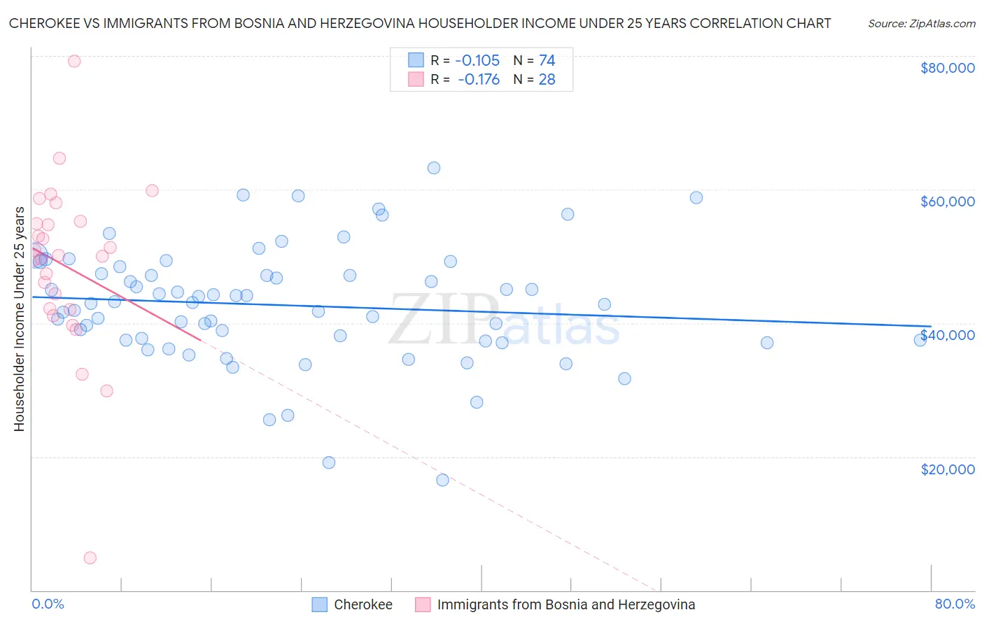 Cherokee vs Immigrants from Bosnia and Herzegovina Householder Income Under 25 years