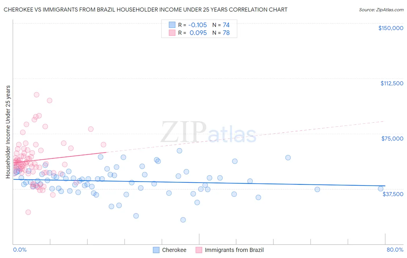 Cherokee vs Immigrants from Brazil Householder Income Under 25 years