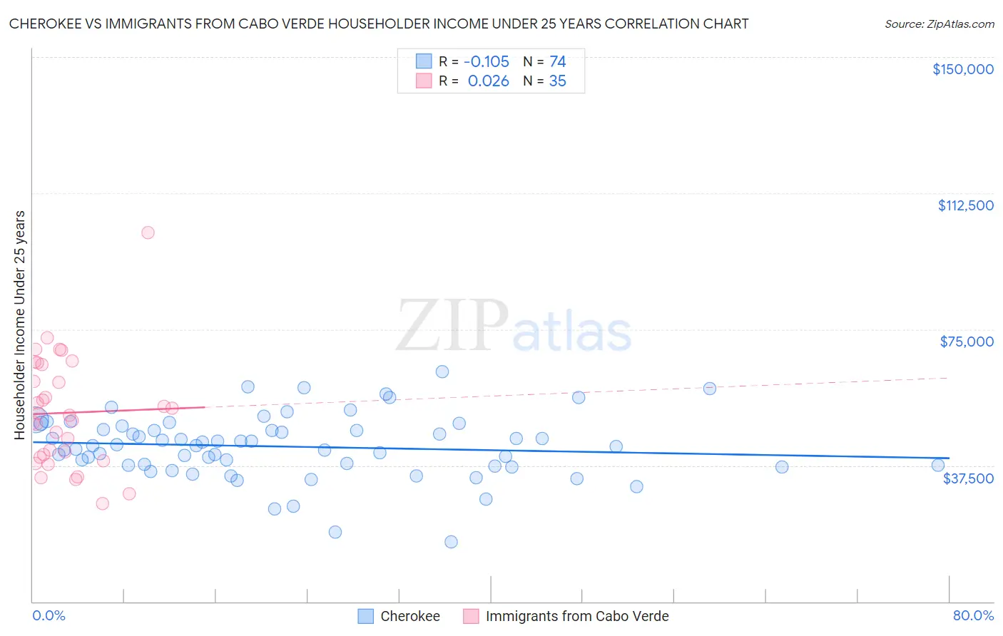 Cherokee vs Immigrants from Cabo Verde Householder Income Under 25 years