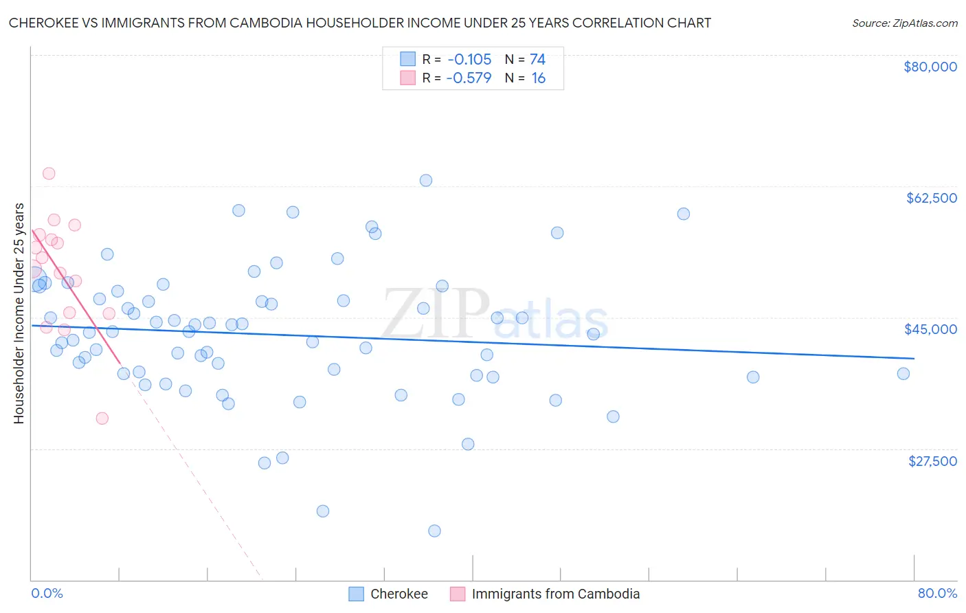 Cherokee vs Immigrants from Cambodia Householder Income Under 25 years