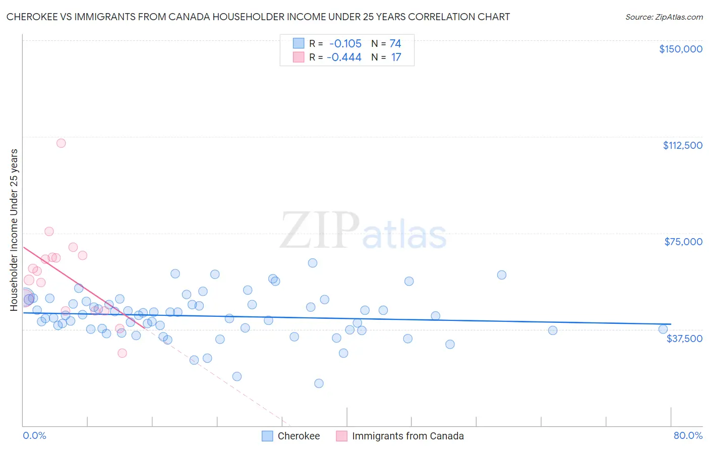 Cherokee vs Immigrants from Canada Householder Income Under 25 years