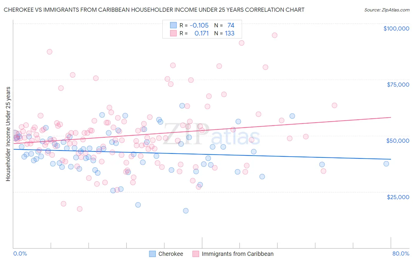 Cherokee vs Immigrants from Caribbean Householder Income Under 25 years