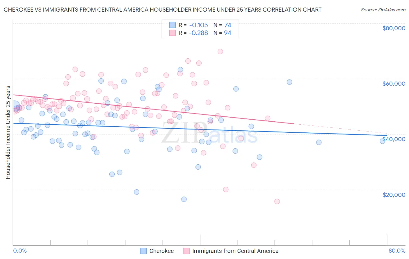 Cherokee vs Immigrants from Central America Householder Income Under 25 years