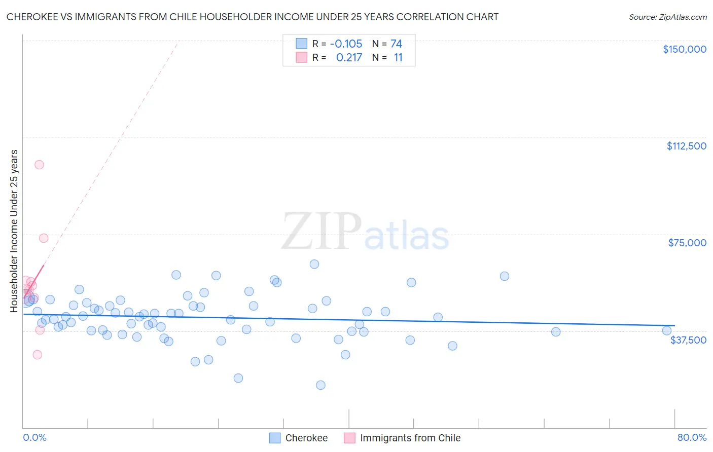 Cherokee vs Immigrants from Chile Householder Income Under 25 years