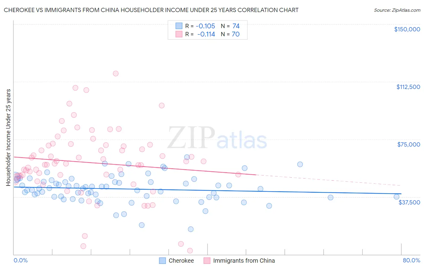 Cherokee vs Immigrants from China Householder Income Under 25 years