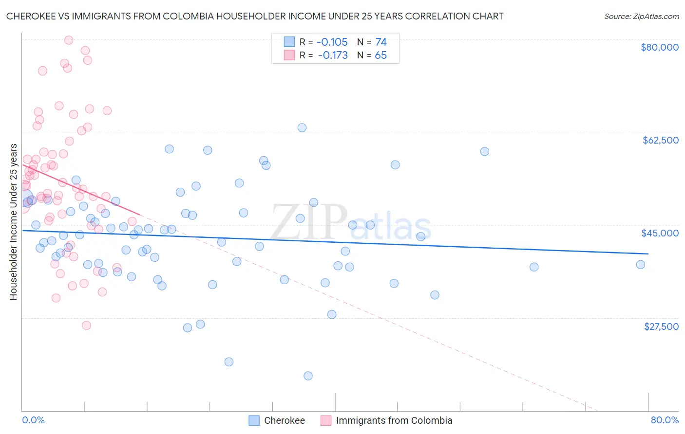 Cherokee vs Immigrants from Colombia Householder Income Under 25 years