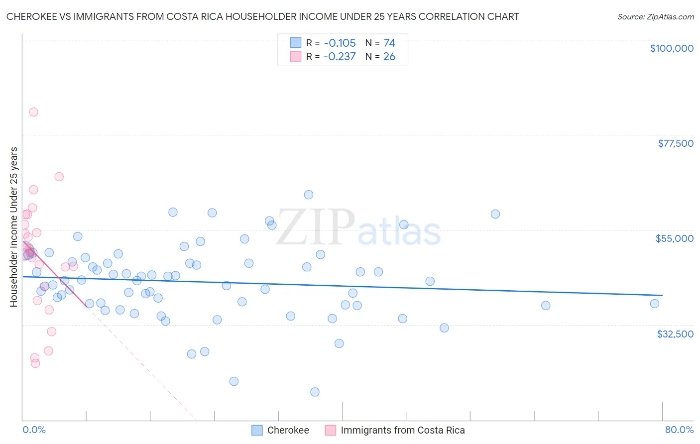 Cherokee vs Immigrants from Costa Rica Householder Income Under 25 years