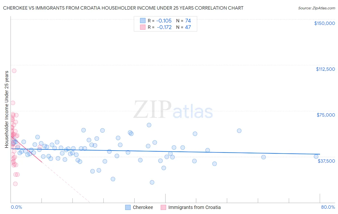 Cherokee vs Immigrants from Croatia Householder Income Under 25 years