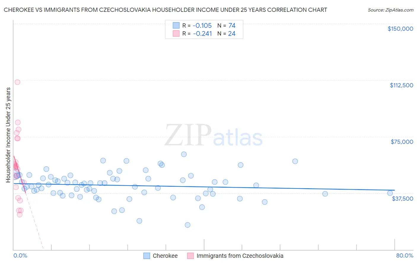 Cherokee vs Immigrants from Czechoslovakia Householder Income Under 25 years
